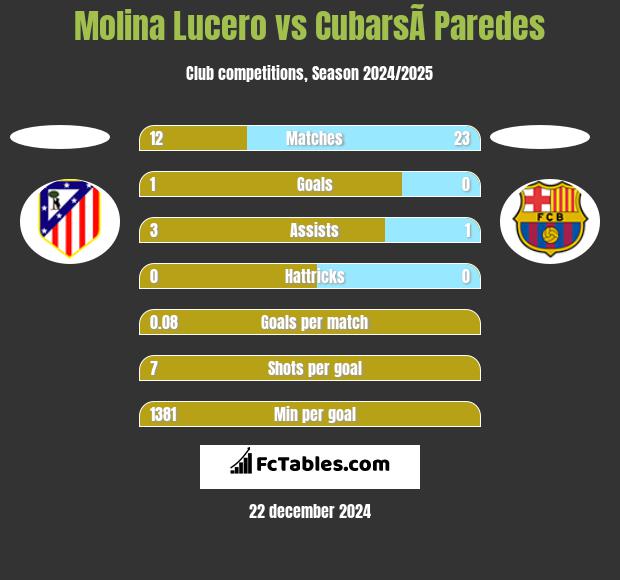 Molina Lucero vs CubarsÃ­ Paredes h2h player stats