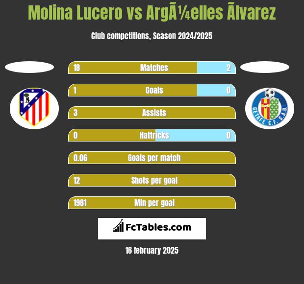 Molina Lucero vs ArgÃ¼elles Ãlvarez h2h player stats