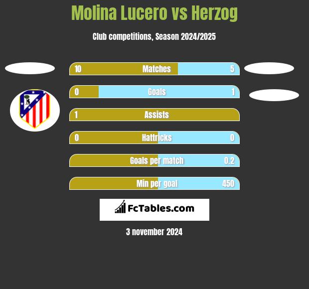 Molina Lucero vs Herzog h2h player stats