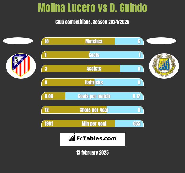 Molina Lucero vs D. Guindo h2h player stats