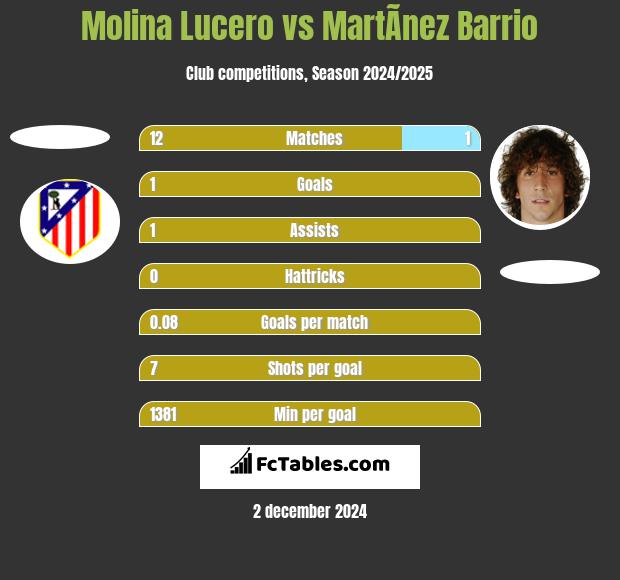 Molina Lucero vs MartÃ­nez Barrio h2h player stats