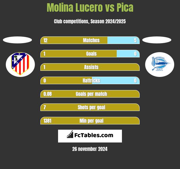 Molina Lucero vs Pica h2h player stats