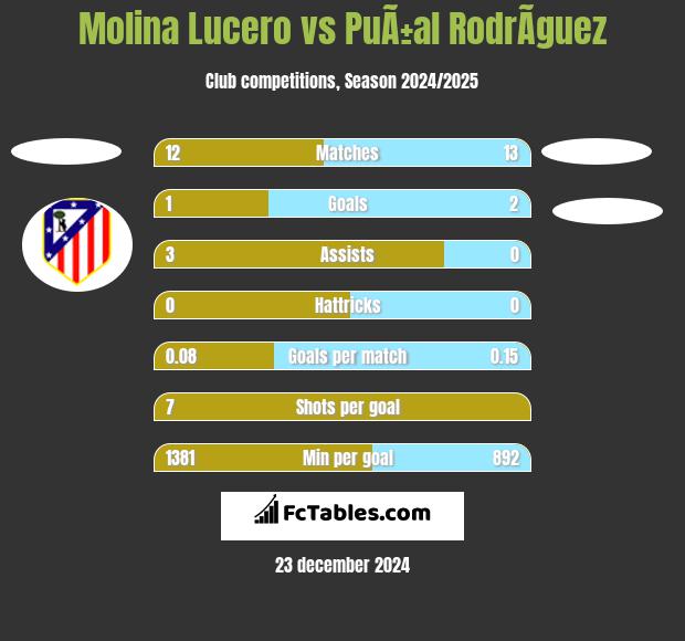 Molina Lucero vs PuÃ±al RodrÃ­guez h2h player stats