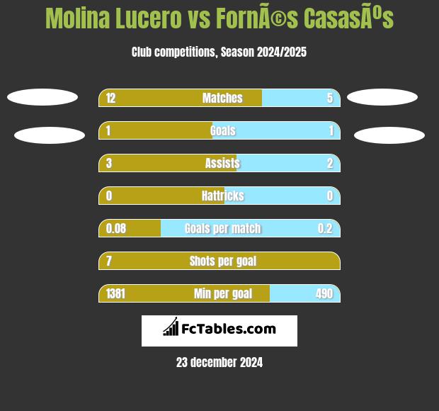 Molina Lucero vs FornÃ©s CasasÃºs h2h player stats