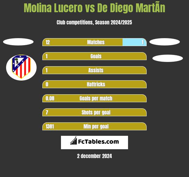 Molina Lucero vs De Diego MartÃ­n h2h player stats