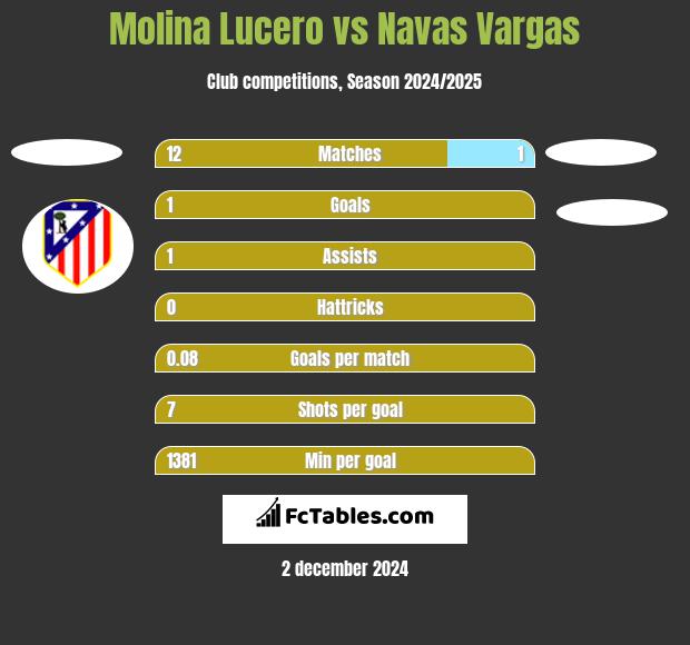 Molina Lucero vs Navas Vargas h2h player stats