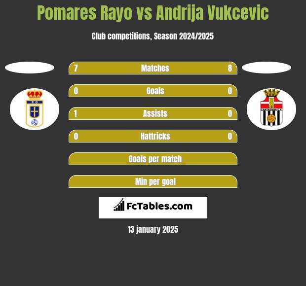 Pomares Rayo vs Andrija Vukcevic h2h player stats