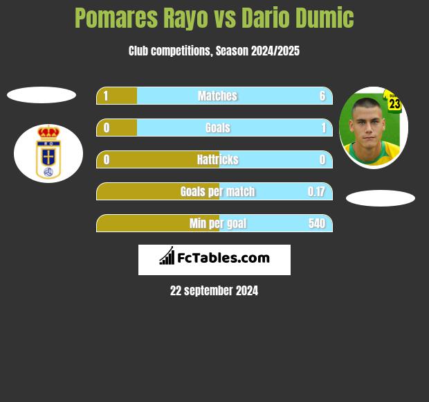 Pomares Rayo vs Dario Dumic h2h player stats