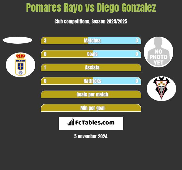 Pomares Rayo vs Diego Gonzalez h2h player stats