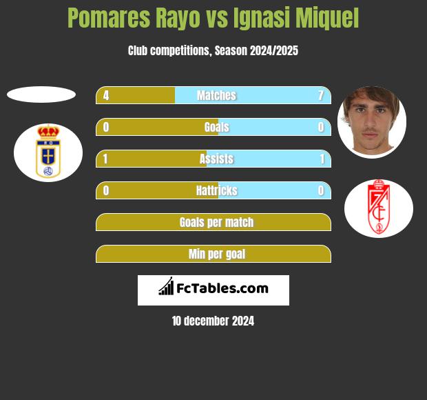 Pomares Rayo vs Ignasi Miquel h2h player stats