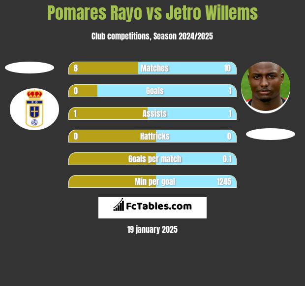 Pomares Rayo vs Jetro Willems h2h player stats