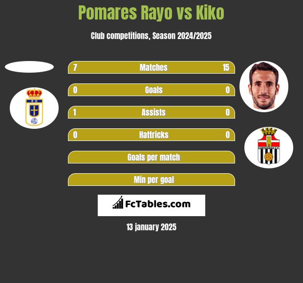 Pomares Rayo vs Kiko h2h player stats