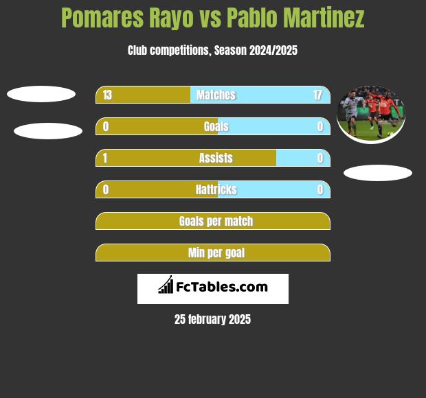 Pomares Rayo vs Pablo Martinez h2h player stats