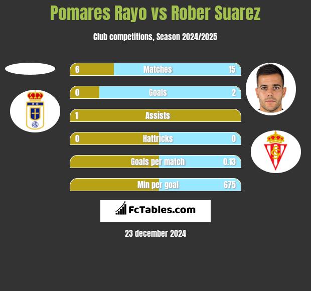 Pomares Rayo vs Rober Suarez h2h player stats