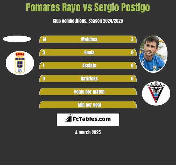 Pomares Rayo vs Sergio Postigo h2h player stats