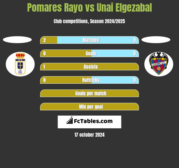 Pomares Rayo vs Unai Elgezabal h2h player stats