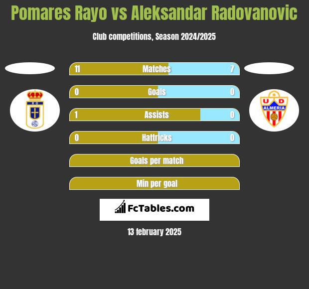 Pomares Rayo vs Aleksandar Radovanovic h2h player stats