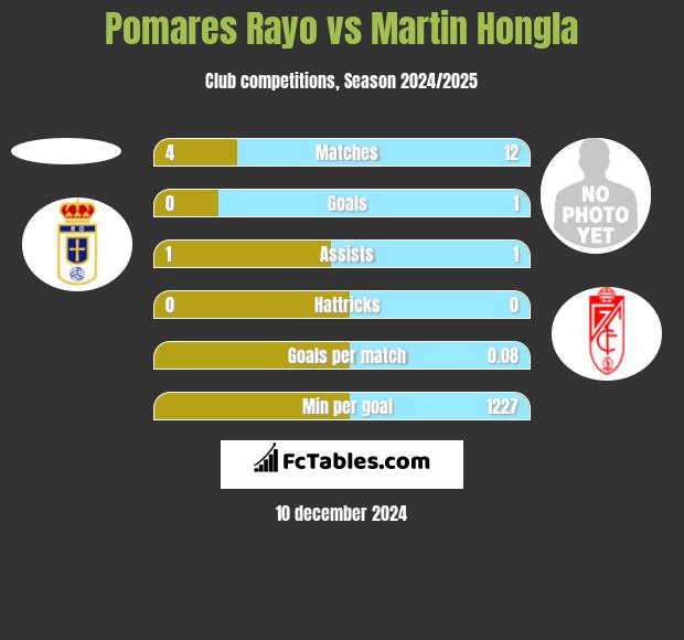 Pomares Rayo vs Martin Hongla h2h player stats