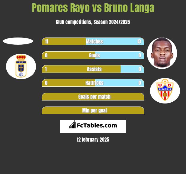 Pomares Rayo vs Bruno Langa h2h player stats