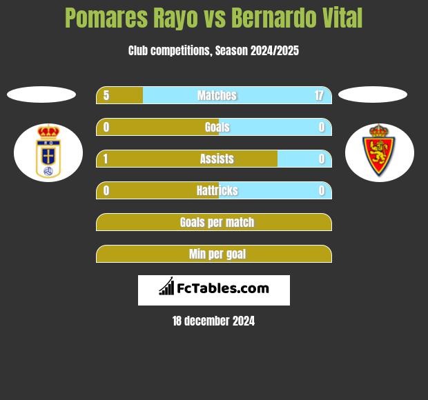 Pomares Rayo vs Bernardo Vital h2h player stats