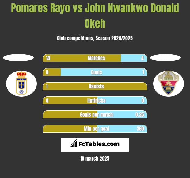 Pomares Rayo vs John Nwankwo Donald Okeh h2h player stats