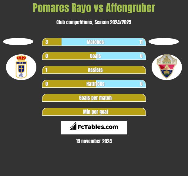 Pomares Rayo vs Affengruber h2h player stats