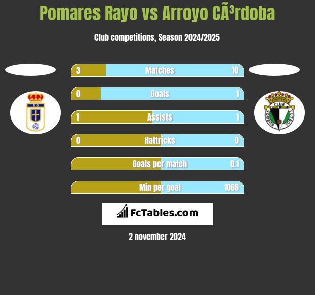 Pomares Rayo vs Arroyo CÃ³rdoba h2h player stats