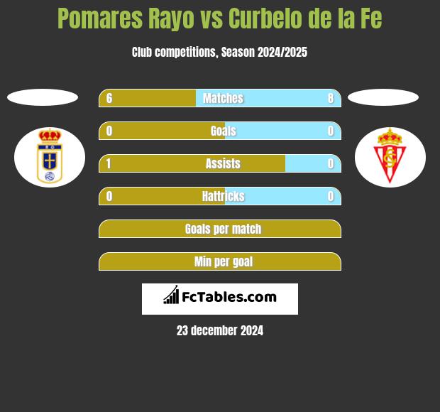 Pomares Rayo vs Curbelo de la Fe h2h player stats