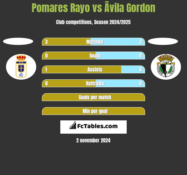 Pomares Rayo vs Ãvila Gordon h2h player stats