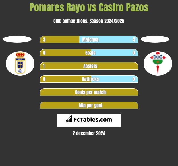 Pomares Rayo vs Castro Pazos h2h player stats