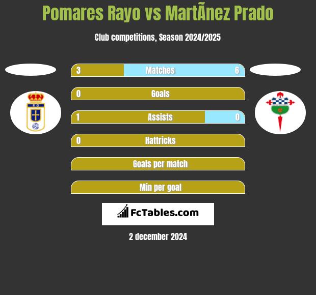 Pomares Rayo vs MartÃ­nez Prado h2h player stats