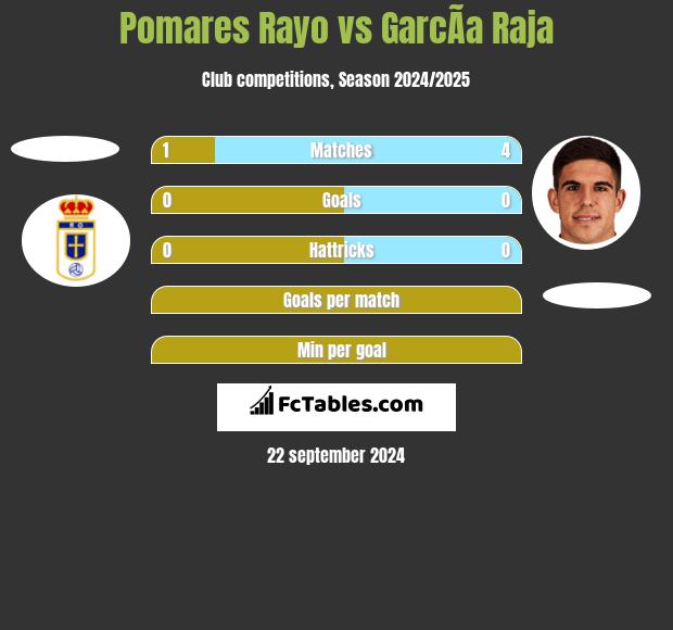 Pomares Rayo vs GarcÃ­a Raja h2h player stats