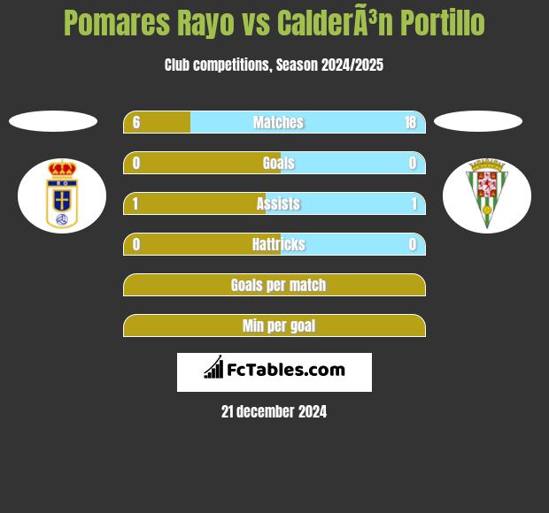 Pomares Rayo vs CalderÃ³n Portillo h2h player stats