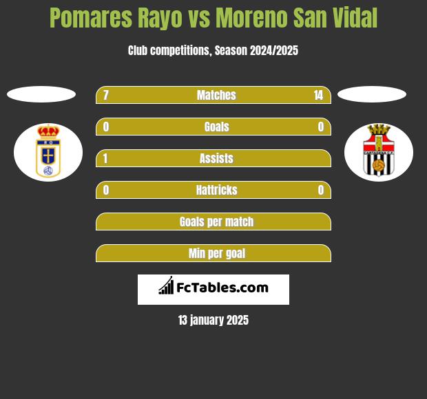 Pomares Rayo vs Moreno San Vidal h2h player stats