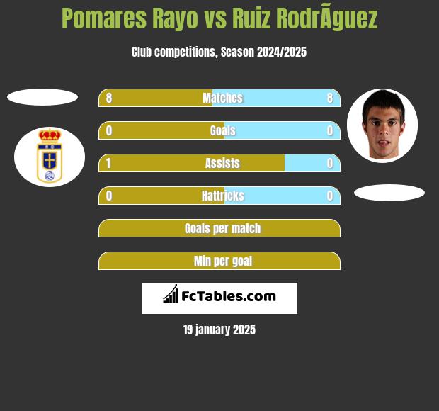 Pomares Rayo vs Ruiz RodrÃ­guez h2h player stats