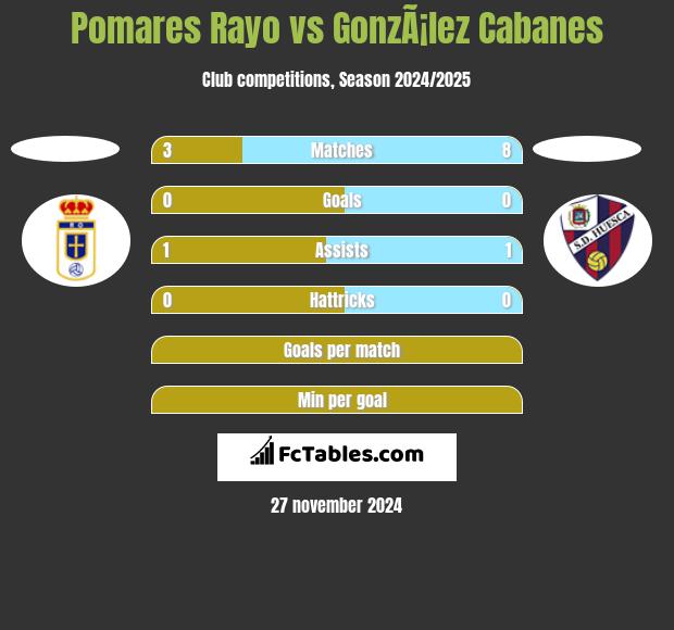 Pomares Rayo vs GonzÃ¡lez Cabanes h2h player stats