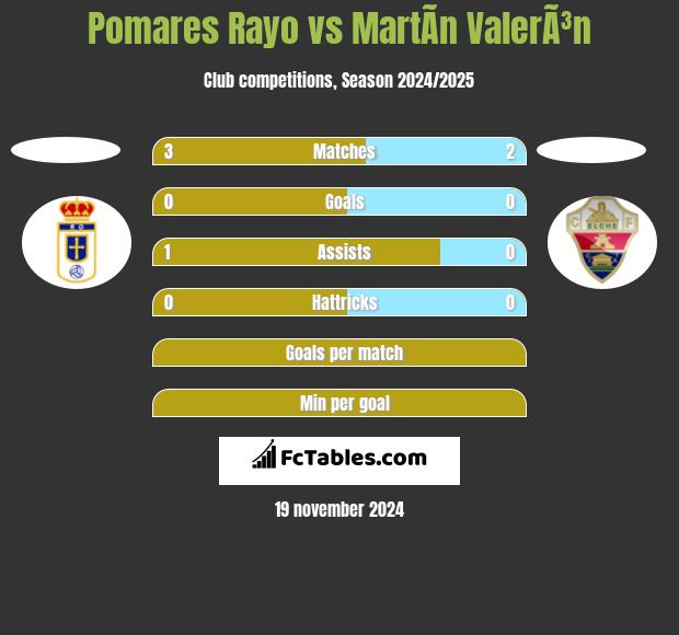 Pomares Rayo vs MartÃ­n ValerÃ³n h2h player stats