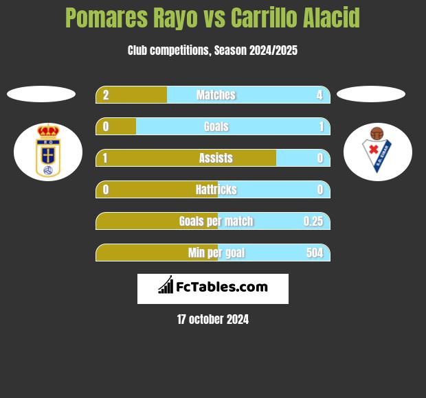 Pomares Rayo vs Carrillo Alacid h2h player stats