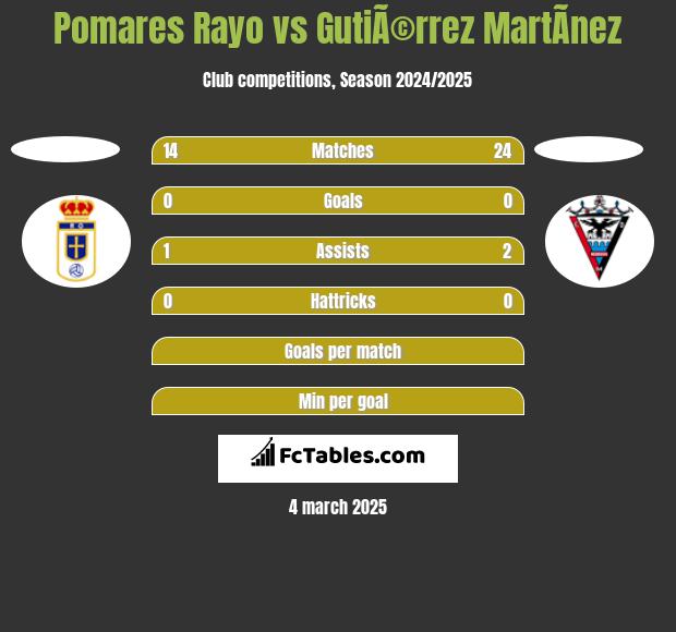 Pomares Rayo vs GutiÃ©rrez MartÃ­nez h2h player stats