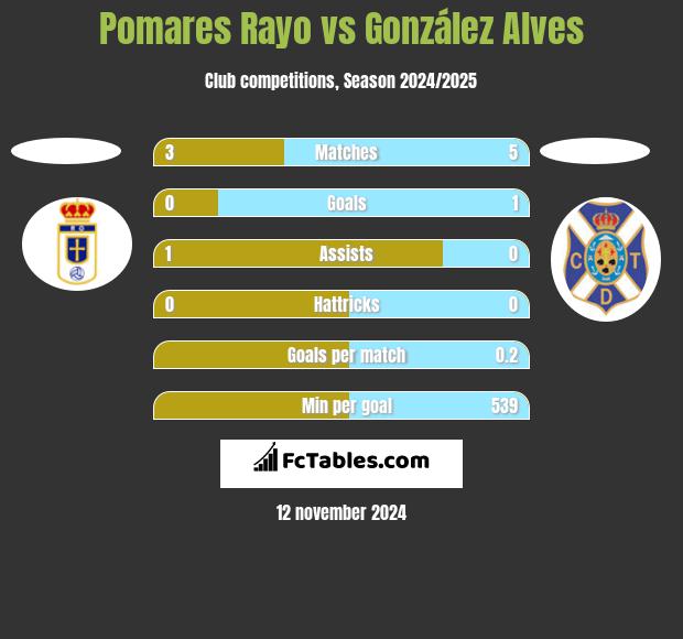 Pomares Rayo vs González Alves h2h player stats