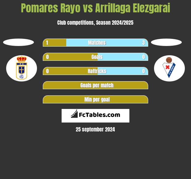 Pomares Rayo vs Arrillaga Elezgarai h2h player stats