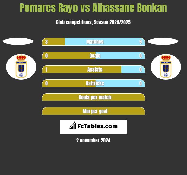 Pomares Rayo vs Alhassane Bonkan h2h player stats