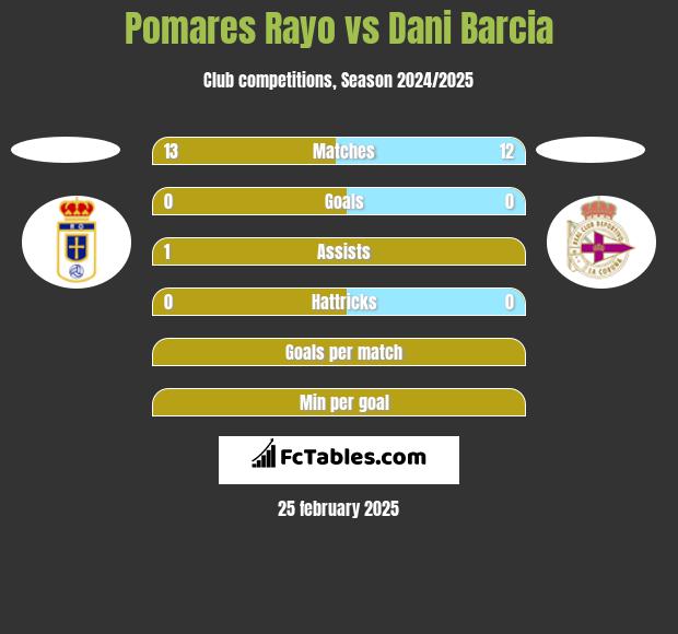 Pomares Rayo vs Dani Barcia h2h player stats