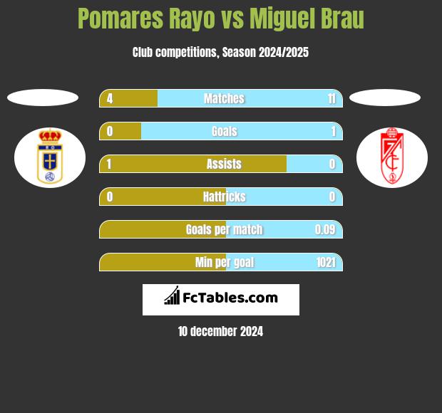 Pomares Rayo vs Miguel Brau h2h player stats