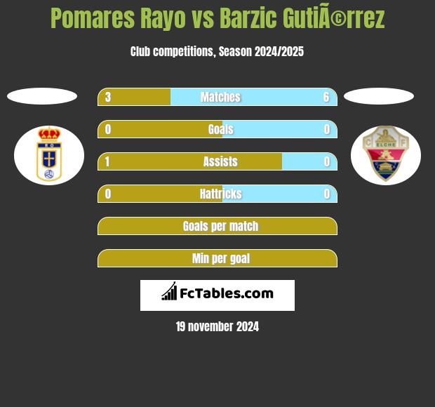 Pomares Rayo vs Barzic GutiÃ©rrez h2h player stats