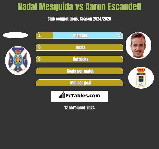 Nadal Mesquida vs Aaron Escandell h2h player stats