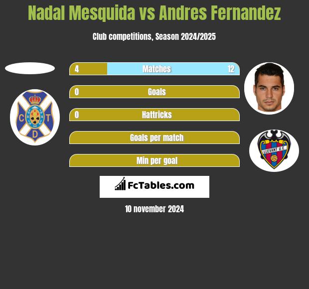 Nadal Mesquida vs Andres Fernandez h2h player stats