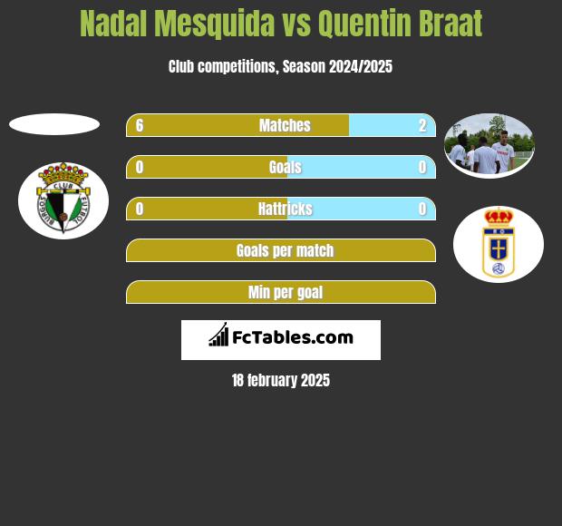 Nadal Mesquida vs Quentin Braat h2h player stats