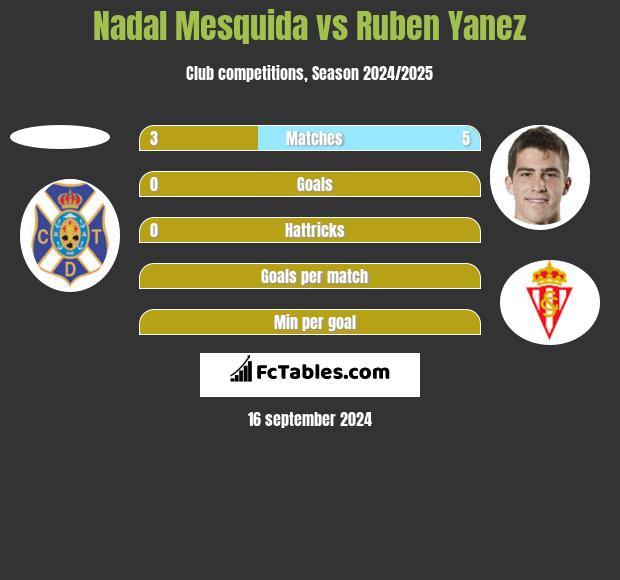 Nadal Mesquida vs Ruben Yanez h2h player stats