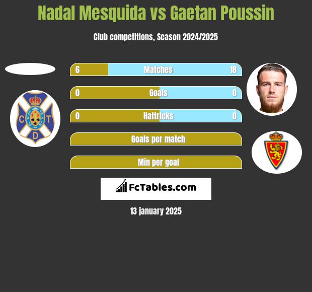 Nadal Mesquida vs Gaetan Poussin h2h player stats